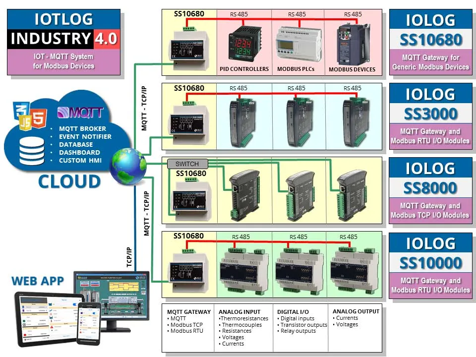 Sistema MQTT IoT: un gateway conectado a controladores Modbus, PLC y módulos de E/S, que envía datos en la nube
