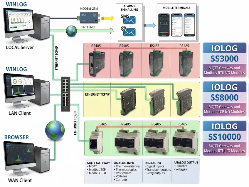 Data Acquisition system with SCADA