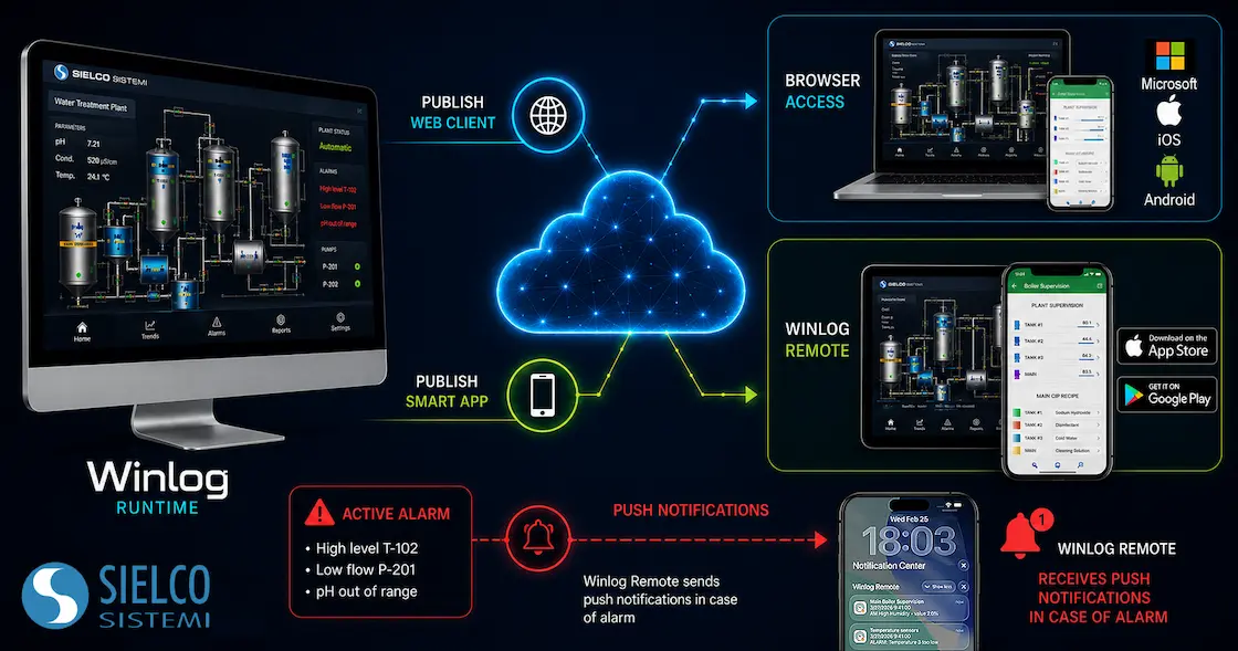 SCADA Remote Access: How Winlog Puts Your Plant in Your Pocket