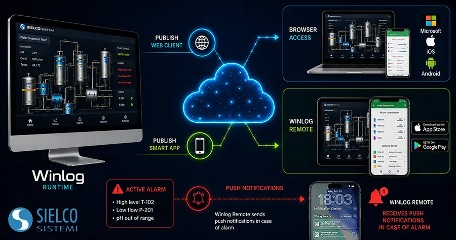 Winlog Runtime publishes web client and smart app, to which devices connect to using browsers and Winlog Remote